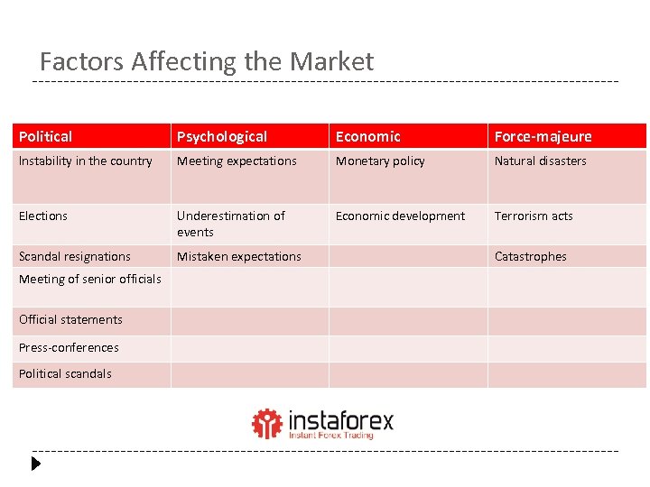 Factors Affecting the Market Political Psychological Economic Force-majeure Instability in the country Meeting expectations