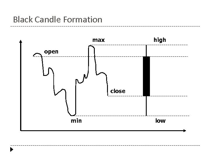 Black Candle Formation max high open close min low 