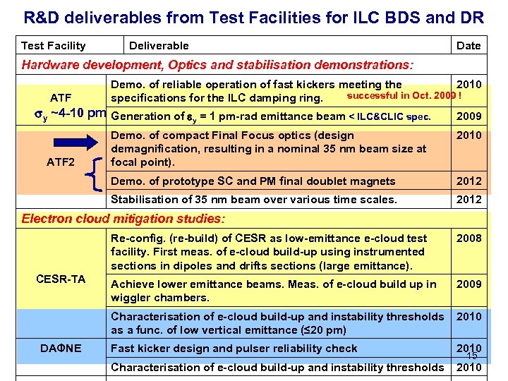 R&D deliverables from Test Facilities for ILC BDS and DR Test Facility Deliverable Date