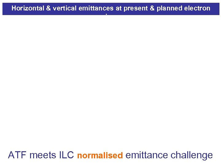 Horizontal & vertical emittances at present & planned electron rings ATF meets ILC normalised