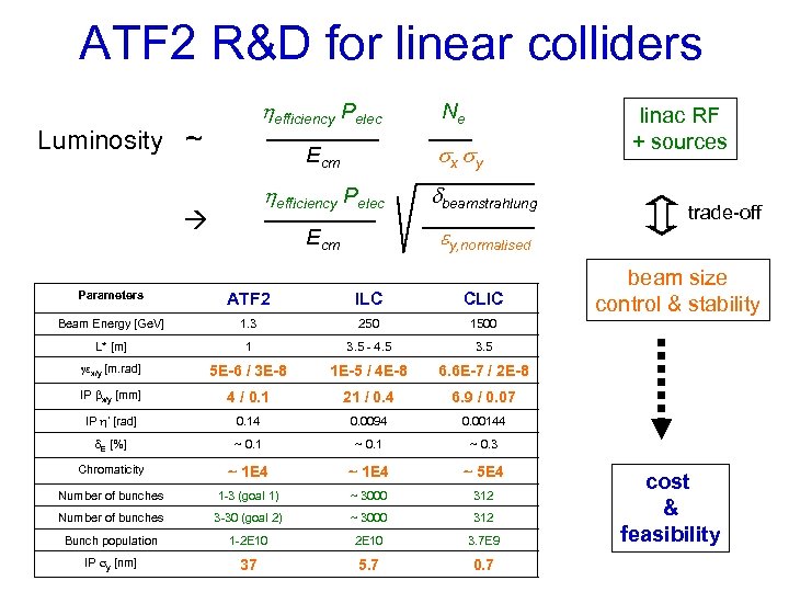 ATF 2 R&D for linear colliders efficiency Pelec Luminosity ~ E cm efficiency Pelec