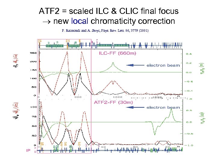 ATF 2 = scaled ILC & CLIC final focus new local chromaticity correction P.