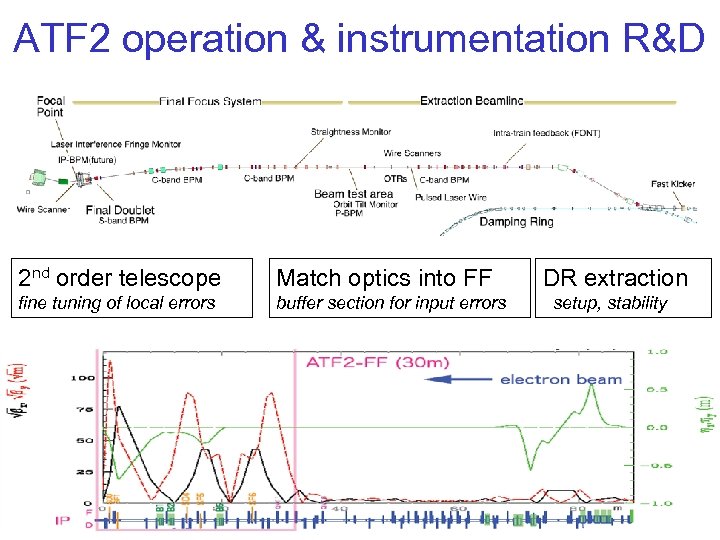 ATF 2 operation & instrumentation R&D 2 nd order telescope Match optics into FF