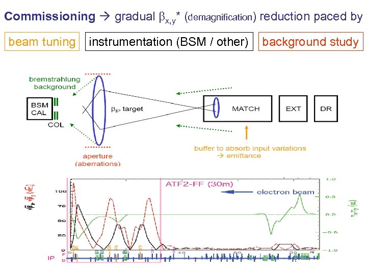 Commissioning gradual x, y* (demagnification) reduction paced by beam tuning instrumentation (BSM / other)