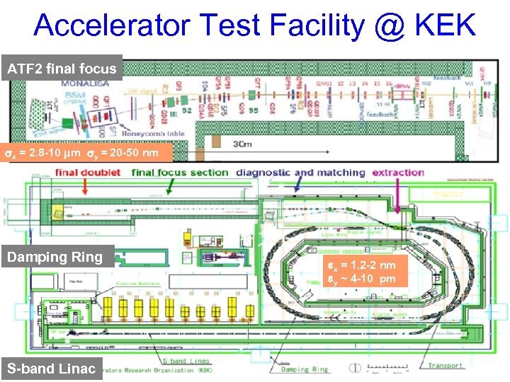 Accelerator Test Facility @ KEK ATF 2 final focus x = 2. 8 -10