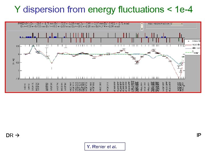 Measure X dispersion by changing DR energy Y dispersion from energy fluctuations < 1