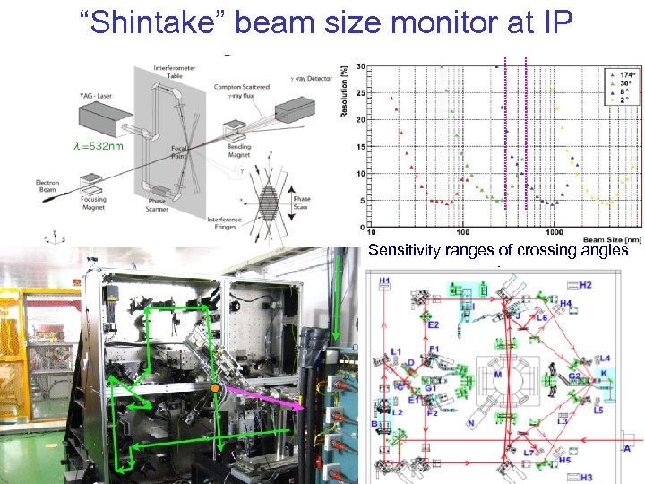 “Shintake” beam size monitor at IP Sensitivity ranges of crossing angles 