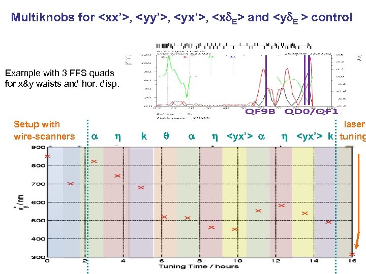 Multiknobs for <xx’>, <yy’>, <yx’>, <x E> and <y E > control Example with