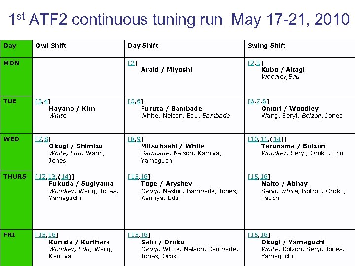 1 st ATF 2 continuous tuning run May 17 -21, 2010 Day Owl Shift
