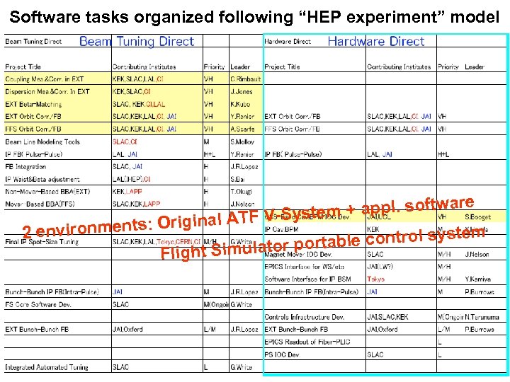 Software tasks organized following “HEP experiment” model are em + appl. softw -Syst Original