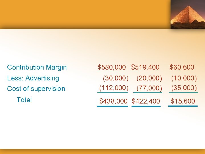 Contribution Margin $580, 000 $519, 400 $60, 600 Less: Advertising (30, 000) (112, 000)