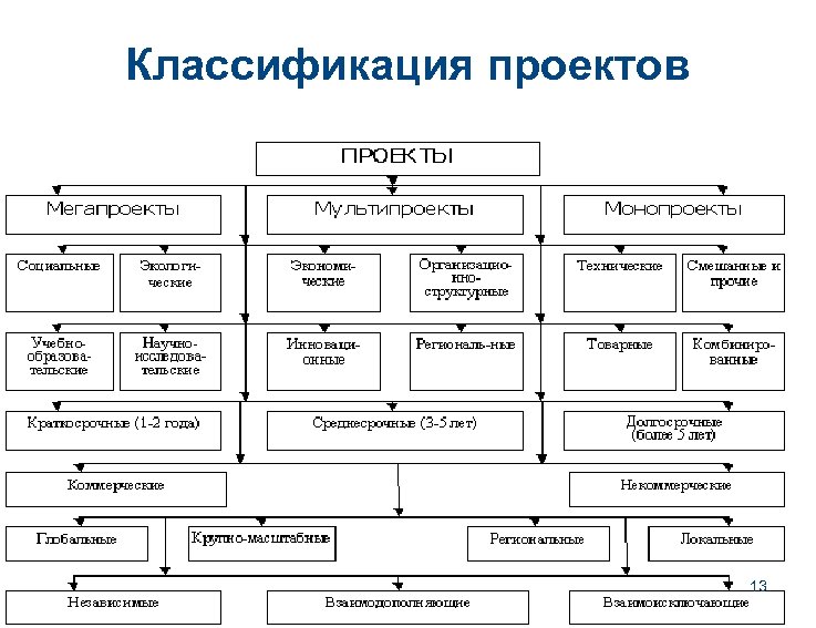 Классификация проектов 13 
