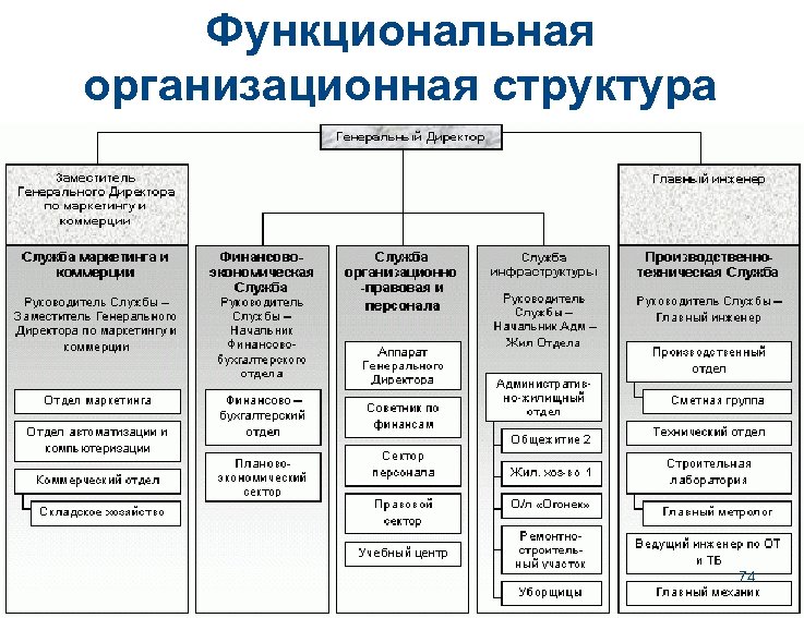 Функциональная организационная структура 74 
