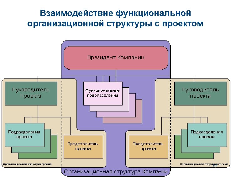 Взаимодействие функциональной организационной структуры с проектом 77 