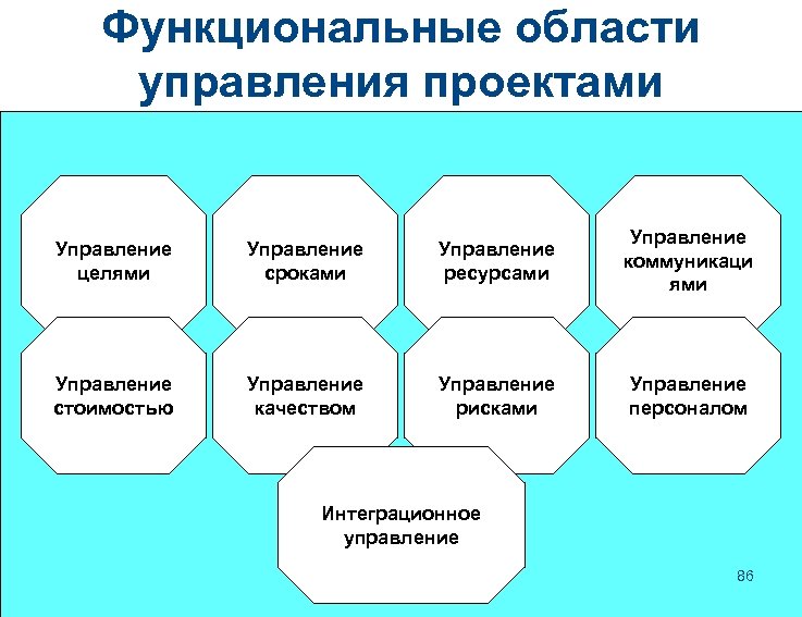 Функциональные области управления проектами Управление целями Управление сроками Управление ресурсами Управление коммуникаци ями Управление