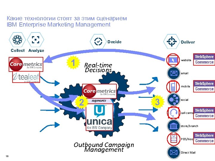 Какие технологии стоят за этим сценарием IBM Enterprise Marketing Management Decide Deliver Collect Analyze