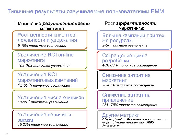 Типичные результаты озвучиваемые пользователями EMM Повышение результативности маркетинга: Рост эффективности маркетинга: Рост ценности клиентов,