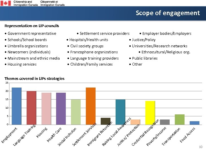 Scope of engagement Representation on LIP councils • Government representative • Schools/School boards •