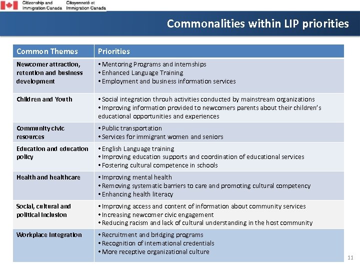 Commonalities within LIP priorities Common Themes Priorities Newcomer attraction, retention and business development •