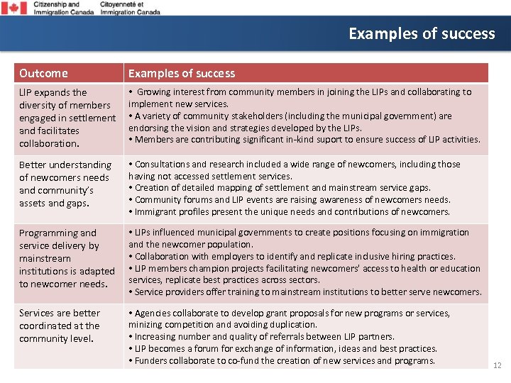 Examples of success Outcome Examples of success LIP expands the diversity of members engaged