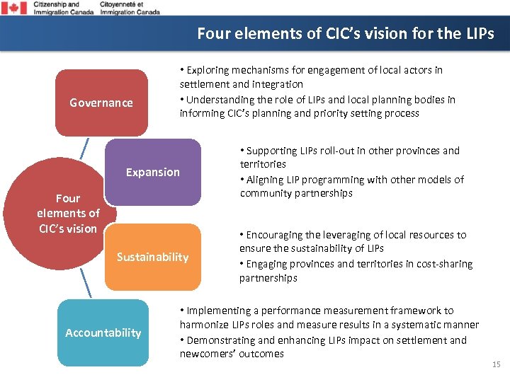 Four elements of CIC’s vision for the LIPs Governance • Exploring mechanisms for engagement