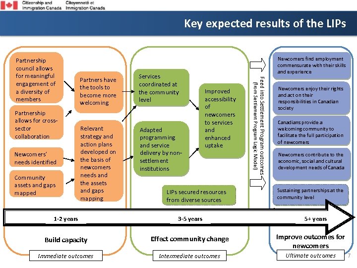 Key expected results of the LIPs Newcomers’ needs identified Community assets and gaps mapped