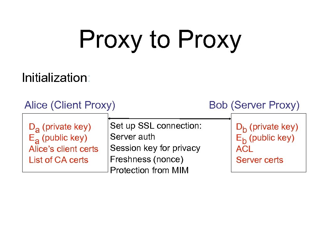 Proxy to Proxy Initialization: Alice (Client Proxy) Da (private key) Ea (public key) Alice’s