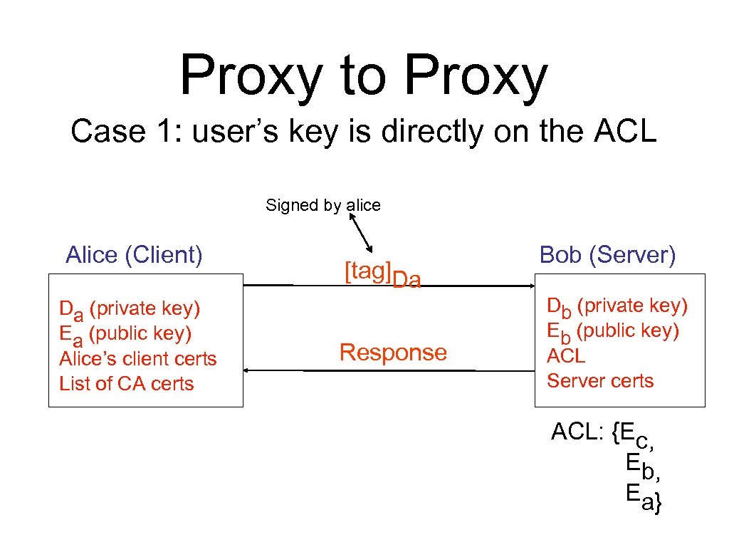 Proxy to Proxy Case 1: user’s key is directly on the ACL Signed by