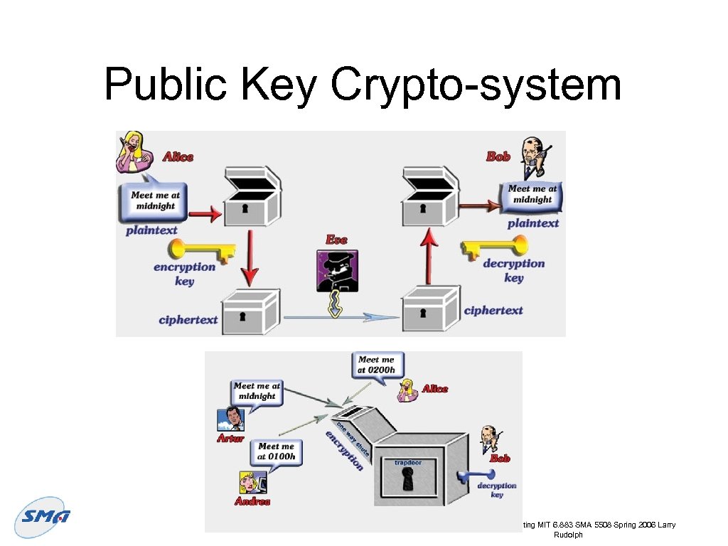 Public Key Crypto-system Pervasive Computing MIT 6. 883 SMA 5508 Spring 2006 Larry Rudolph