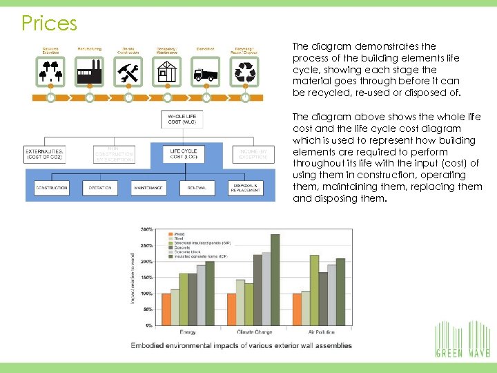 Prices 16 19/03/2018 The diagram demonstrates the process of the building elements life cycle,