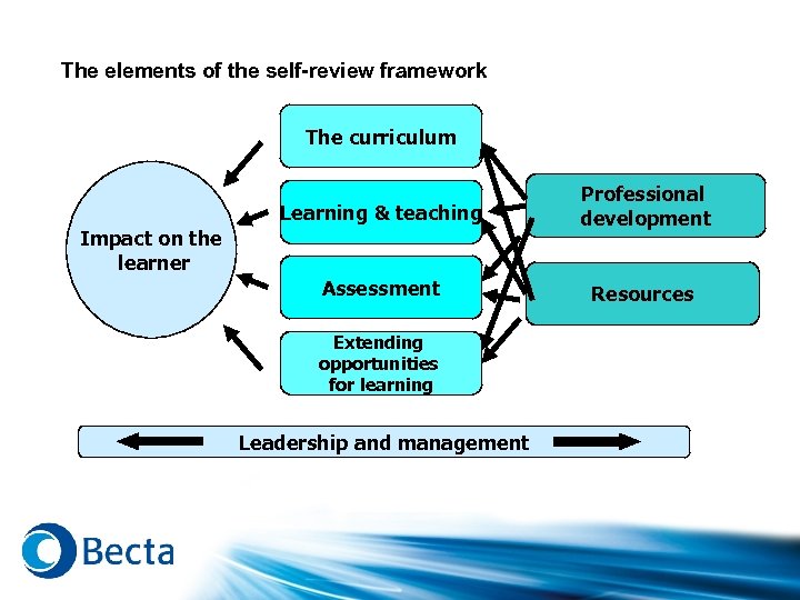 The elements of the self-review framework The curriculum Learning & teaching Professional development Assessment