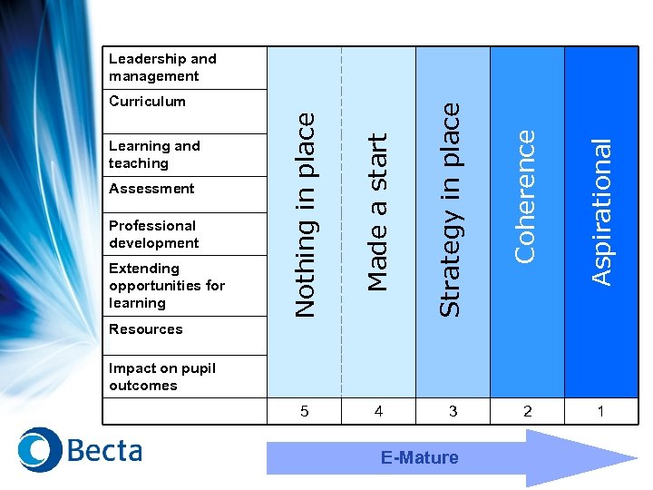 Extending opportunities for learning 5 4 3 Aspirational Professional development Strategy in place Assessment