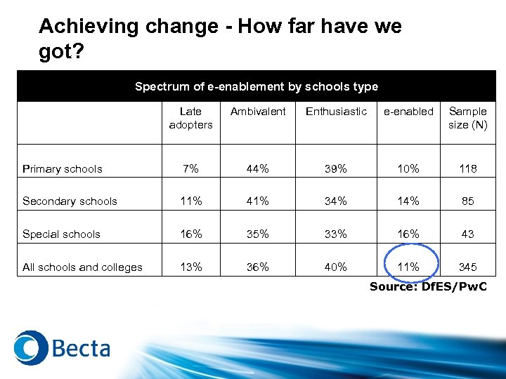 Achieving change - How far have we got? Spectrum of e-enablement by schools type