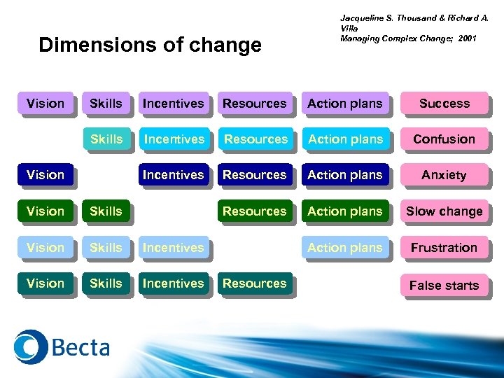 Dimensions of change Vision Jacqueline S. Thousand & Richard A. Villa Managing Complex Change;