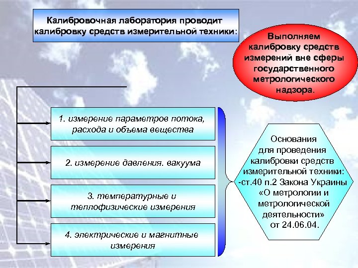 Калибровочная лаборатория проводит калибровку средств измерительной техники: техники 1. измерение параметров потока, расхода и