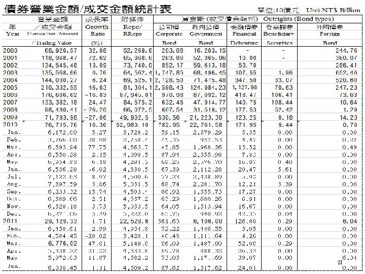 我國債券市場各類債券比例 台北市中正區羅斯福路二 段 100號 15樓 Tel : 23699555 欲了解更多資訊，歡迎瀏 覽櫃買中心網站 http: //www. gretai. org.
