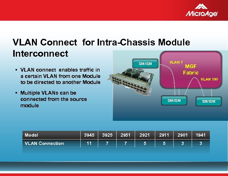 VLAN Connect for Intra-Chassis Module Interconnect VLAN 7 SM/ISM § VLAN connect enables traffic