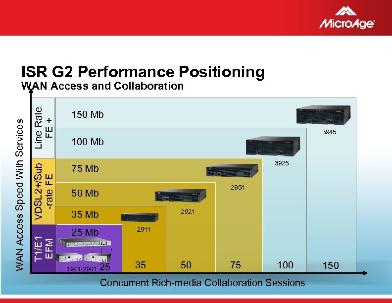ISR G 2 Performance Positioning Line Rate FE + 150 Mb VDSL 2+/Sub -rate