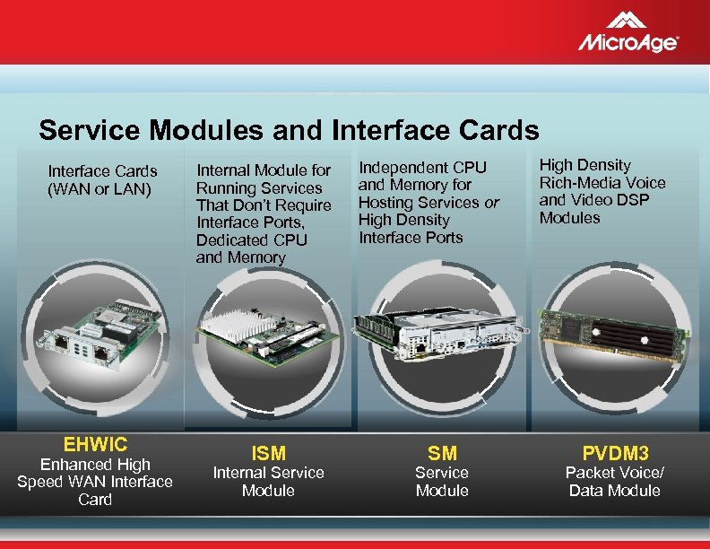 Service Modules and Interface Cards (WAN or LAN) EHWIC Enhanced High Speed WAN Interface