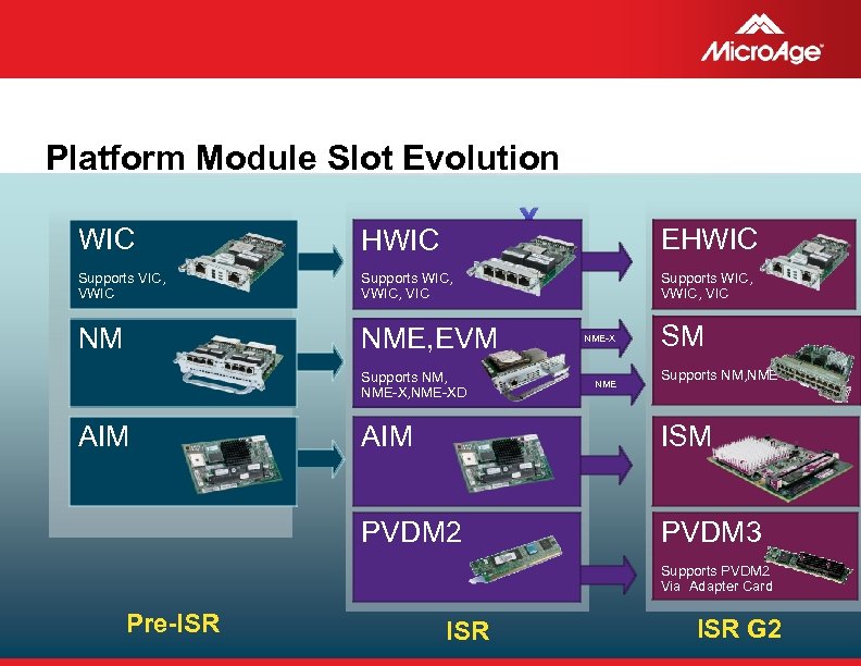 Platform Module Slot Evolution X WIC HWIC Supports VIC, VWIC Supports WIC, VIC NM