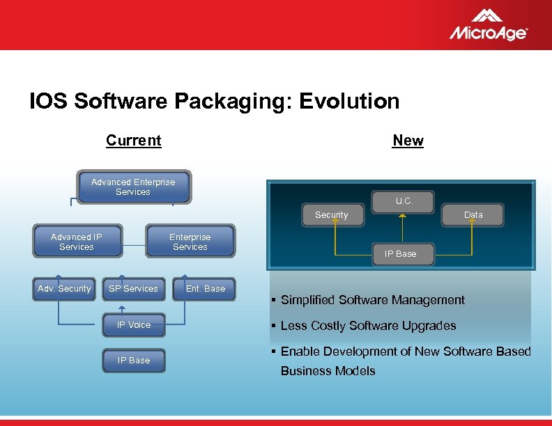 IOS Software Packaging: Evolution Current New Universal Image Advanced Enterprise Services U. C. Security