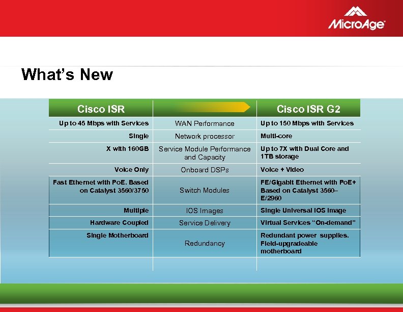 What’s New Cisco ISR G 2 Up to 45 Mbps with Services WAN Performance