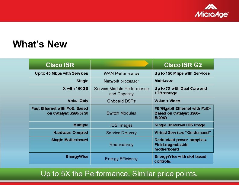 What’s New Cisco ISR G 2 Up to 45 Mbps with Services WAN Performance