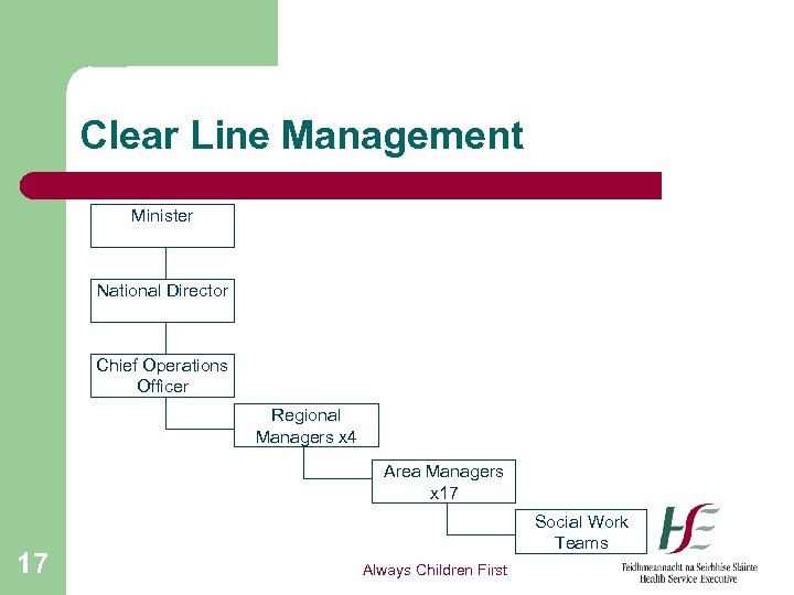 Clear Line Management Minister National Director Chief Operations Officer Regional Managers x 4 Area