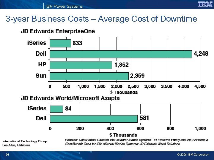 IBM Power Systems 3 -year Business Costs – Average Cost of Downtime 29 ©