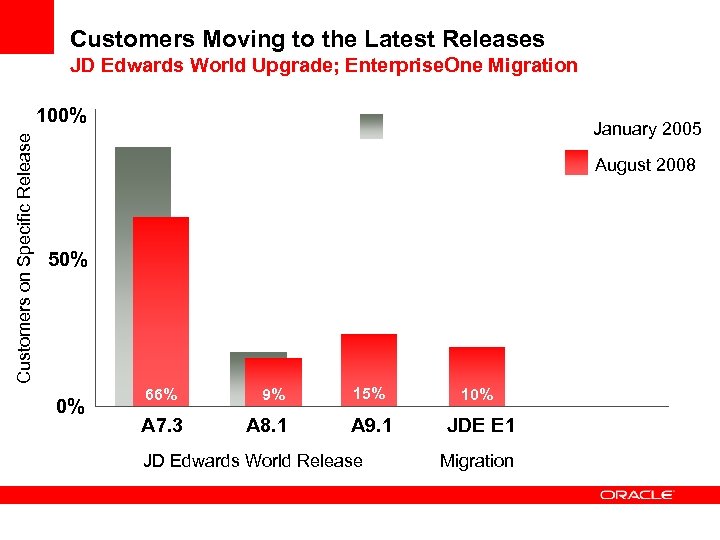 Customers Moving to the Latest Releases JD Edwards World Upgrade; Enterprise. One Migration Customers