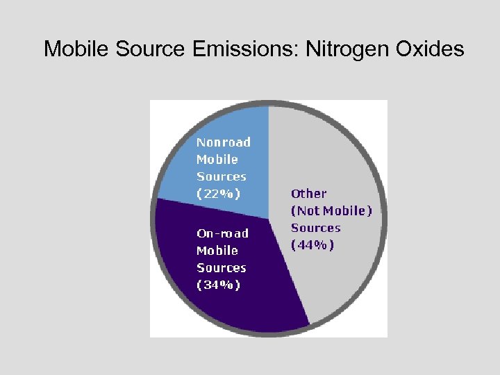 Mobile Source Emissions: Nitrogen Oxides 