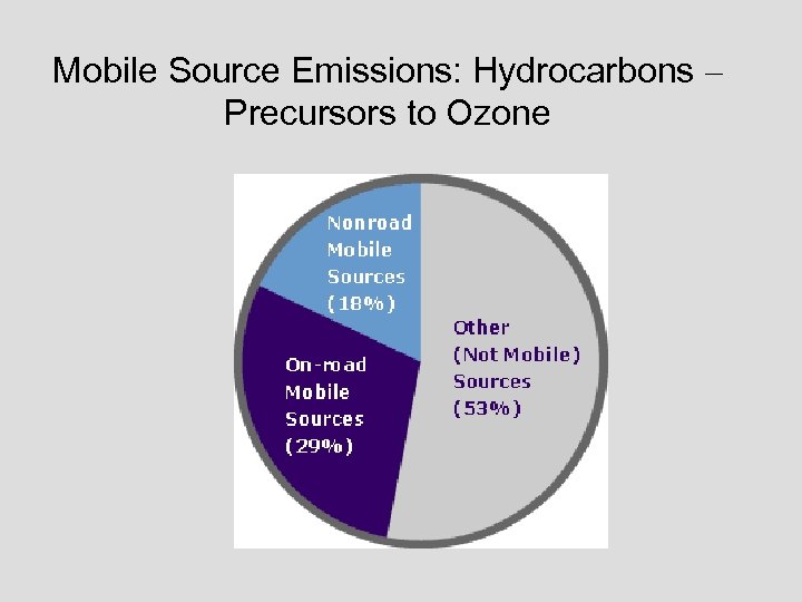 Mobile Source Emissions: Hydrocarbons – Precursors to Ozone 