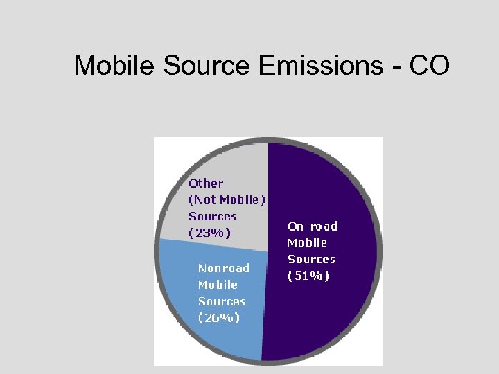 Mobile Source Emissions - CO 