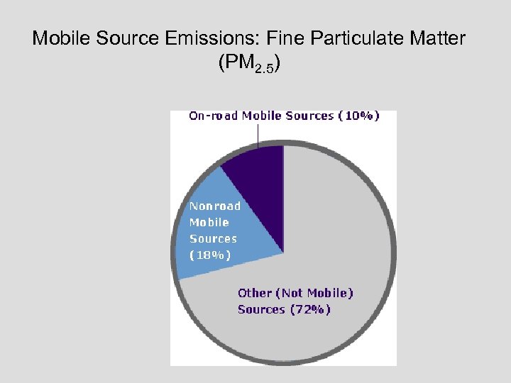 Mobile Source Emissions: Fine Particulate Matter (PM 2. 5) 